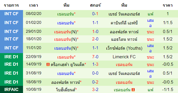 วิเคราะห์บอล [ ไอร์แลนด์ พรีเมียร์ลีก ] คอร์ก ซิตี้ VS เชลบอร์น ทีมเยือน