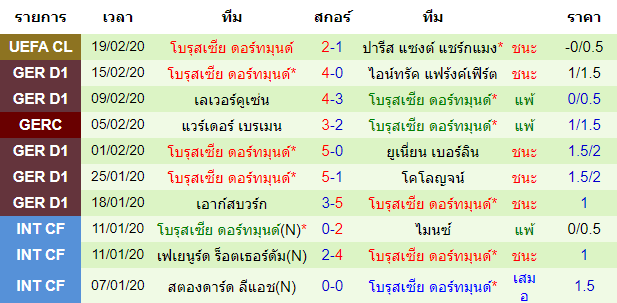 วิเคราะห์บอล [ บุนเดสลีกา เยอรมัน ] แวร์เดอร์ เบรเมน VS โบรุสเซีย ดอร์ทมุนด์ ทีมเยือน