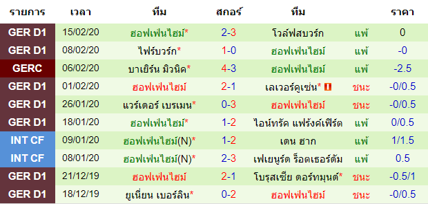 วิเคราะห์บอล [ บุนเดสลีกา เยอรมัน ] มึนเช่นกลัดบัค VS ฮอฟเฟ่นไฮม์ ทีมเยือน