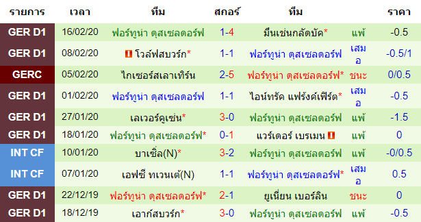 วิเคราะห์บอล [ บุนเดสลีกา เยอรมัน ] ไฟร์บวร์ก VS ฟอร์ทูน่า ดุสเซลดอร์ฟ ทีมเยือน