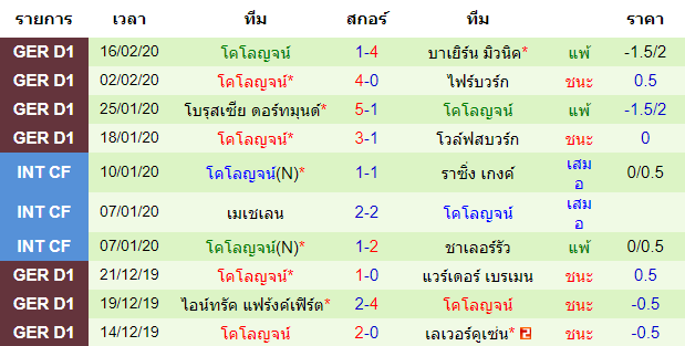 วิเคราะห์บอล [ บุนเดสลีกา เยอรมัน ] แฮร์ธ่า เบอร์ลิน VS โคโลญจน์ ทีมเยือน