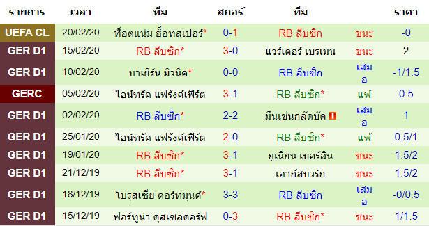 วิเคราะห์บอล [ บุนเดสลีกา เยอรมัน ] ชาลเก้ VS อาร์บี ไลป์ซิก ทีมเยือน