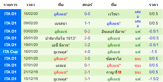 วิเคราะห์บอล [ กัลโช่ เซเรีย อา อิตาลี ] โบโลญญ่า VS อูดิเนเซ่ ทีมเยือน