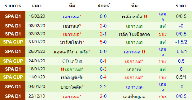 วิเคราะห์บอล [ ลาลีกา สเปน ] เซลต้า บีโก้ VS เลกาเนส ทีมเยือน