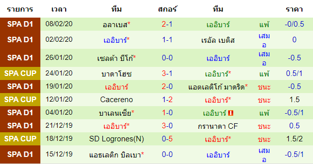 วิเคราะห์บอล [ ลาลีกา สเปน ] บาร์เซโลน่า VS เออิบาร์ ทีมเยือน