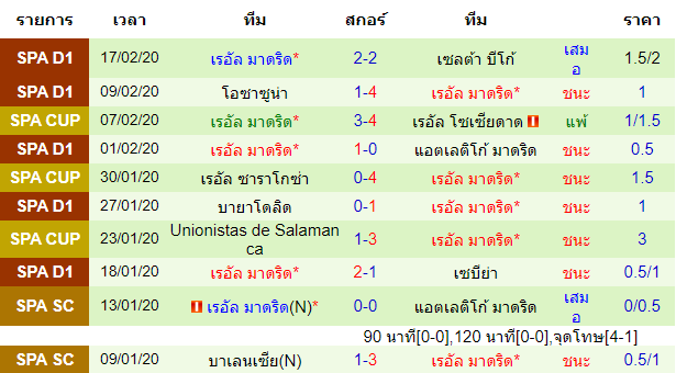 วิเคราะห์บอล [ ลาลีกา สเปน ] เลบานเต้ VS เรอัล มาดริด ทีมเยือน