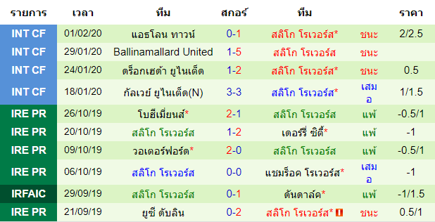 วิเคราะห์บอล [ ไอร์แลนด์ พรีเมียร์ลีก ] ฟินน์ ฮาร์ป VS สลิโก้ โรเวอร์ ทีมเยือน