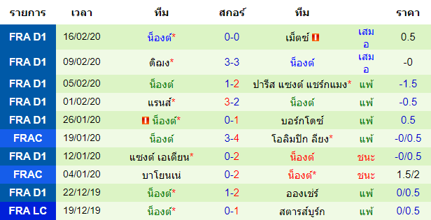 วิเคราะห์บอล [ ลีกเอิง ฝรั่งเศส ] โอลิมปิก มาร์กเซย VS น็องต์ ทีมเยือน