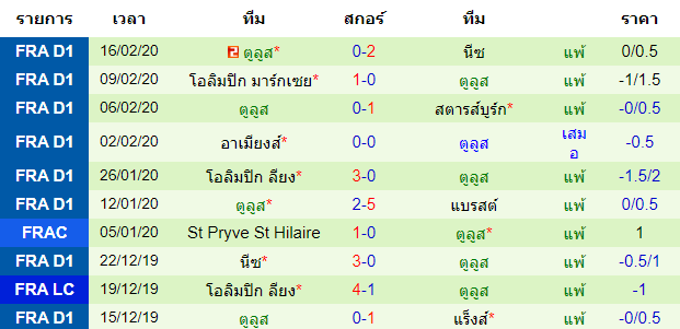 วิเคราะห์บอล [ ลีกเอิง ฝรั่งเศส ] ลีลล์ VS ตูลูส ทีมเยือน