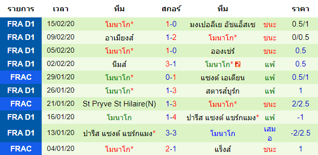 วิเคราะห์บอล [ ลีกเอิง ฝรั่งเศส ] ดิฌง VS โมนาโก ทีมเยือน