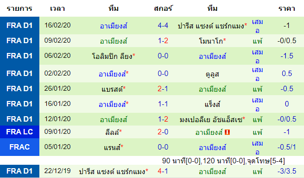 วิเคราะห์บอล [ ลีกเอิง ฝรั่งเศส ] สตารส์บูร์ก VS อาเมียงส์  ทีมเยือน