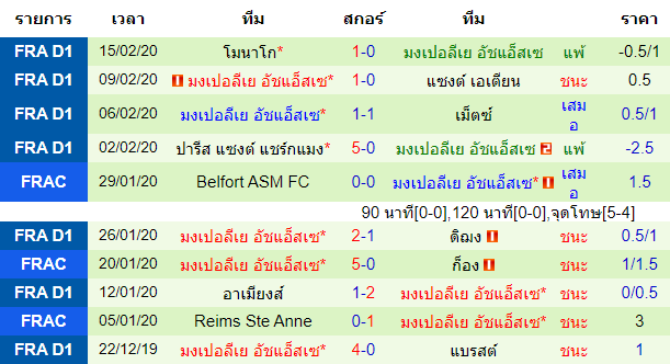 วิเคราะห์บอล [ ลีกเอิง ฝรั่งเศส ] อองเช่ร์ VS มงต์เปลลิเย่ร์ ทีมเยือน