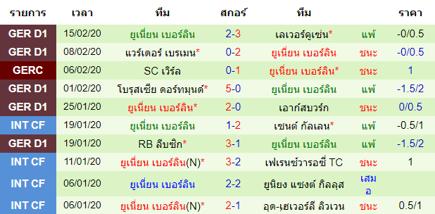 วิเคราะห์บอล [ บุนเดสลีก้า เยอรมัน ] ไอน์ทรัค แฟร้งค์เฟิร์ต VS ยูเนี่ยน เบอร์ลิน  ทีมเยือน