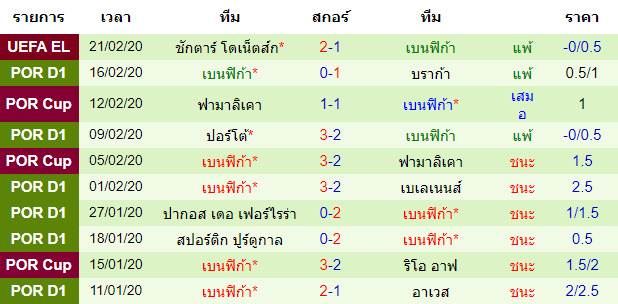 วิเคราะห์บอล [ พรีไมราลีก้า โปรตุเกส ] กิล วิเซนเต้ VS เบนฟิก้า ทีมเยือน