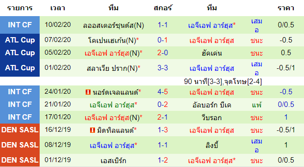 วิเคราะห์บอล [ เดนมาร์ก ซุปเปอร์ลีก ] เอซี ฮอร์เซ่นส์ VS เอจีเอฟ อาร์ฮุส ทีมเยือน