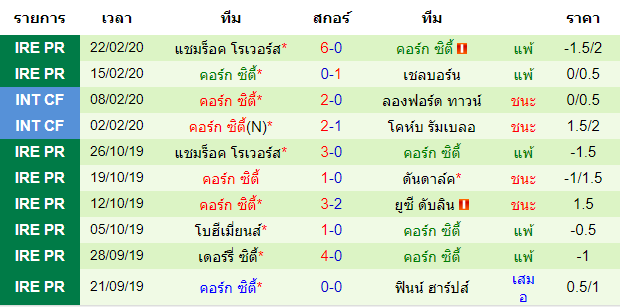 วิเคราะห์บอล [ ไอร์แลนด์ พรีเมียร์ลีก ] ดันดาล์ค VS คอร์ก ซิตี้ ทีมเยือน