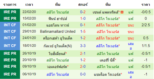 วิเคราะห์บอล [ ไอร์แลนด์ พรีเมียร์ลีก ] โบฮีเมี่ยนส์ VS สลิโก้ โรเวอร์  ทีมเยือน