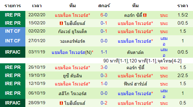 วิเคราะห์บอล [ ไอร์แลนด์ พรีเมียร์ลีก ] วอเตอร์ฟอร์ด VS แชมร็อค โรเวอร์ ทีมเยือน