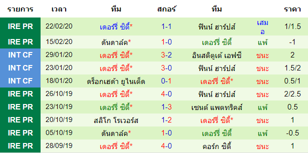 วิเคราะห์บอล [ ไอร์แลนด์ พรีเมียร์ลีก ] เซนต์ แพตทริคส์ VS เดอร์รี่ ซิตี้ ทีมเยือน