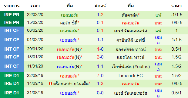 วิเคราะห์บอล [ ไอร์แลนด์ พรีเมียร์ลีก ] ฟินน์ ฮาร์ป VS เชลบอร์น  ทีมเยือน