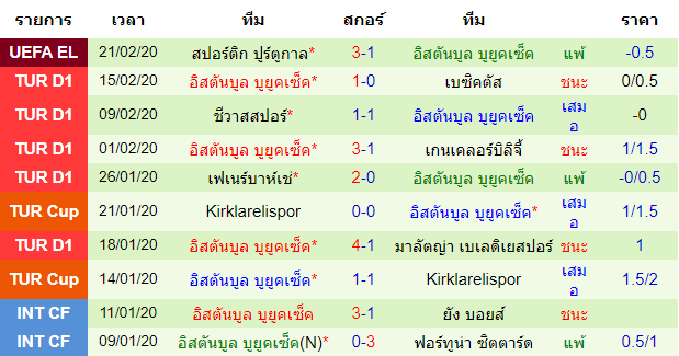 วิเคราะห์บอล [ ตุรกี ซุปเปอร์ลีก ] ริเซสปอร์ VS อิสตันบูล บูยูคเซ็ค ทีมเยือน