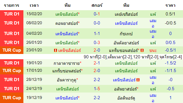 วิเคราะห์บอล [ ตุรกี ซุปเปอร์ลีก ] คาซิมปาซ่า VS เดนิซลิสปอร์ ทีมเยือน