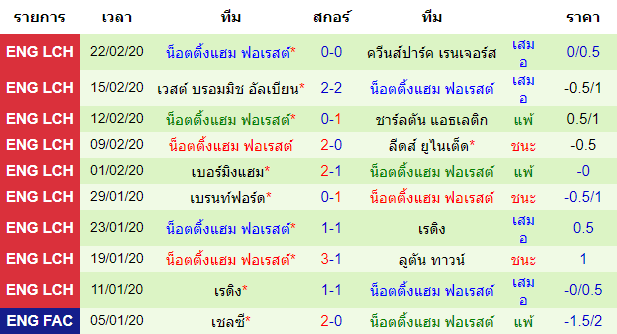 วิเคราะห์บอล [ แชมป์เปี้ยนชิพ อังกฤษ ] คาร์ดิฟฟ์ ซิตี้ VS น็อตติ้งแฮม ฟอเรสต์ ทีมเยือน