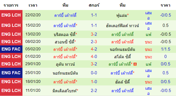 วิเคราะห์บอล [ แชมป์เปี้ยนชิพ อังกฤษ ] ควีนส์ปาร์ค เรนเจอร์ VS ดาร์บี้ เค้าท์ตี้ ทีมเยือน