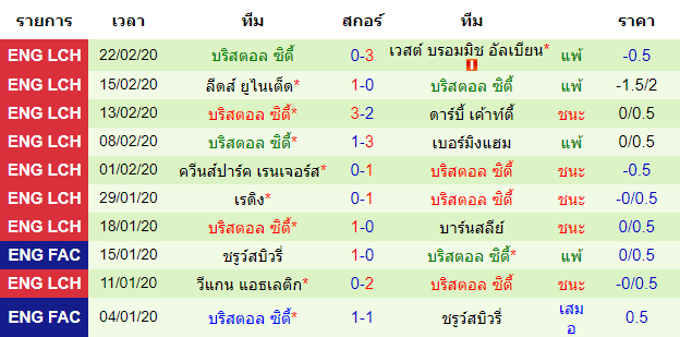 วิเคราะห์บอล [ แชมป์เปี้ยนชิพ อังกฤษ ] ฮัดเดอร์ฟิลด์ ทาวน์ VS บริสตอล ซิตี้ ทีมเยือน