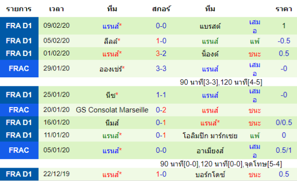 วิเคราะห์บอล [ เฟร้นช์ คัพ ] เบลฟอร์ VS แรนส์ ทีมยือน