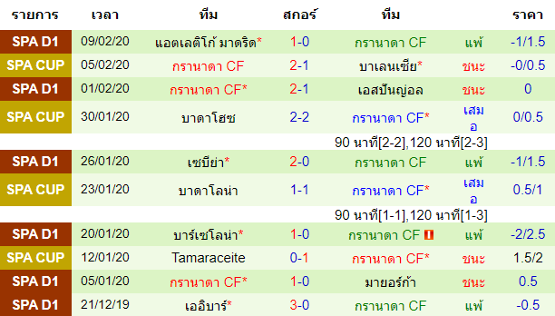 วิเคราะห์บอล [ โคปา เดล เรย์ สเปน ] แอธเลติก บิลเบา VS กรานาด้า ทีมเยือน