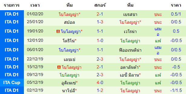  วิเคราะห์บอล [ กัลโช่ เซเรีย อา อิตาลี ] เอเอส โรม่า VS โบโลญญ่า ทีมเยือน