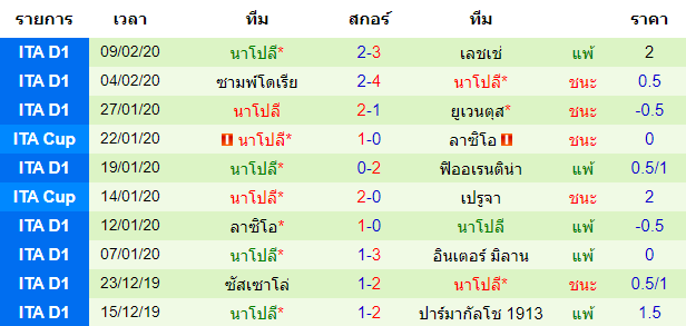 วิเคราะห์บอล [ โคปา อิตาเลีย คัพ ] อินเตอร์ มิลาน VS นาโปลี ทีมเยือน