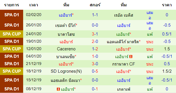 วิเคราะห์บอล [ ลาลีกา สเปน ] อลาเบส VS เออิบาร์ ทีมเยือน