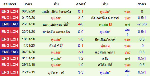 วิเคราะห์บอล [ แชมป์เปี้ยนชิพ อังกฤษ ] มิลล์วอลล์ VS ฟูแล่ม ทีมเยือน