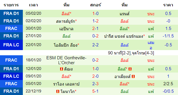 วิเคราะห์บอล [ ลีกเอิง ฝรั่งเศส ] อองเช่ร์ VS ลีลล์ ทีมเยือน