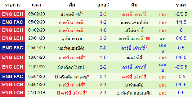 วิเคราะห์บอล [ แชมป์เปี้ยนชิพ อังกฤษ ] บริสตอล ซิตี้ VS ดาร์บี้ เค้าท์ตี้ ทีมเยือน