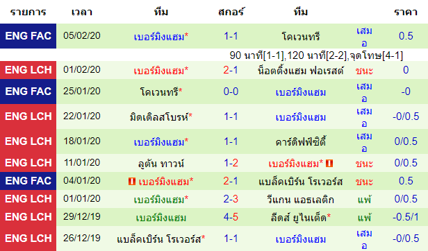 วิเคราะห์บอล [ แชมเปี้ยนชิพ อังกฤษ ] บริสตอล ซิตี้ VS เบอร์มิงแฮม ทีมเยือน