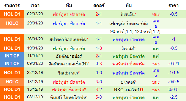 วิเคราะห์บอล [ เอเรอดีวีซี ฮอลแลนด์ ] เฮราเคิ่ลส์ อัลมีโร่ VS ฟอร์ทูน่า ซิตตาร์ด ทีมเยือน