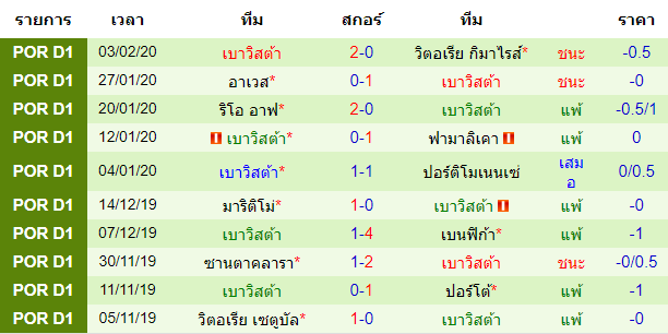 วิเคราะห์บอล [ โปรตุเกส พรีไมราลีกา ] ปากอส เดอ เฟอร์ไรร่า VS เบาวิสต้า ทีมเยือน