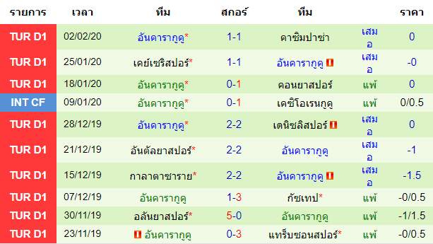 วิเคราะห์บอล [ ตุรกี ซุปเปอร์ลีก ] มาลัตญ่าฯ VS อันคารากูคู ทีมเยือน