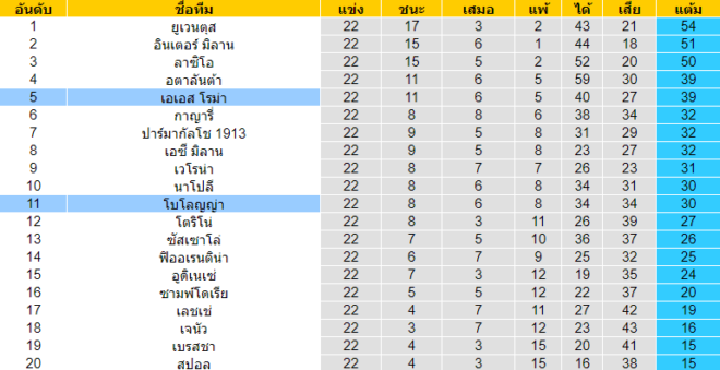  วิเคราะห์บอล [ กัลโช่ เซเรีย อา อิตาลี ] เอเอส โรม่า VS โบโลญญ่า ตารางคะแนน