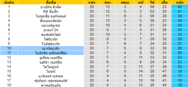 วิเคราะห์บอล [ บุนเดสลีก้า เยอรมัน ] ไอน์ทรัค แฟร้งค์เฟิร์ต VS เอาก์สบวร์ก ตารางคะแนน