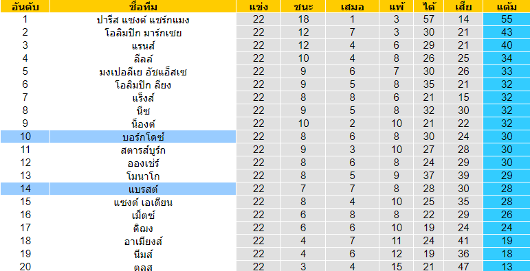 วิเคราะห์บอล [ ลีกเอิง ฝรั่งเศส ] แบรสต์ VS บอร์กโดซ์ ตารางคะแนน