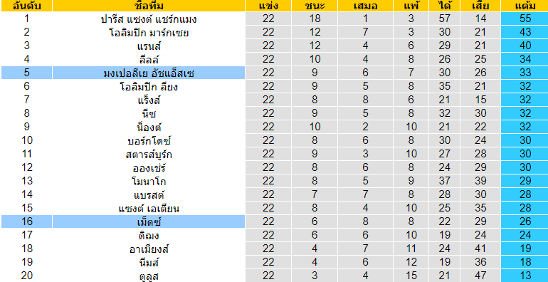 วิเคราะห์บอล [ ลีกเอิง ฝรั่งเศส ] โอลิมปิก ลียง VS อาเมียงส์ ตารางคะแนน