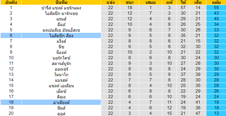 วิเคราะห์บอล [ ลีกเอิง ฝรั่งเศส ] โอลิมปิก ลียง VS อาเมียงส์  ตารางคะแนน