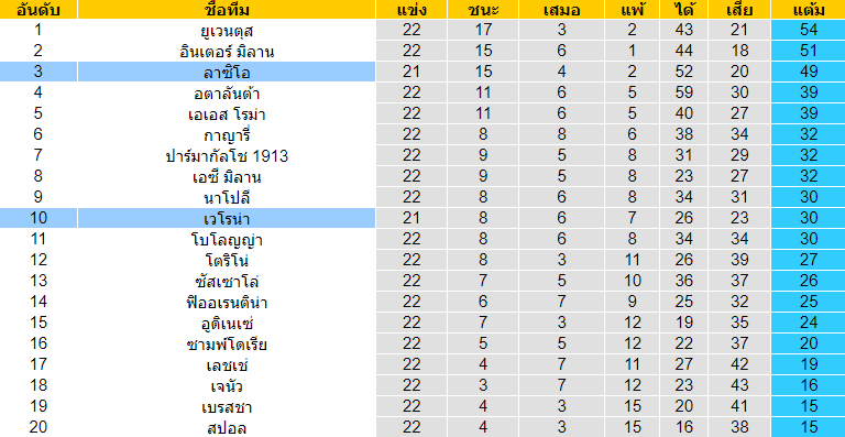 วิเคราะห์บอล [ กัลโช่ เซเรีย อา อิตาลี ] ลาซิโอ VS เวโรน่า ตารางคะแนน