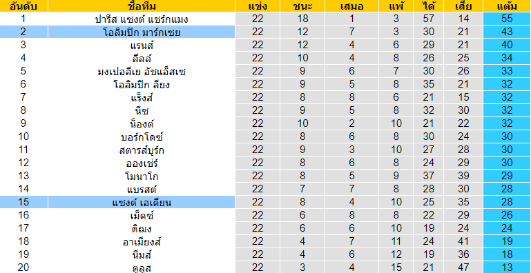 วิเคราะห์บอล [ ลีกเอิง ฝรั่งเศส ] แซงต์ เอเตียน VS โอลิมปิก มาร์กเซย ตารางคะแนน