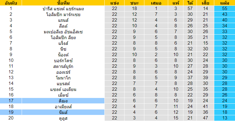 วิเคราะห์บอล [ ลีกเอิง ฝรั่งเศส ] นีมส์ VS ดิฌง ตารางคะแนน