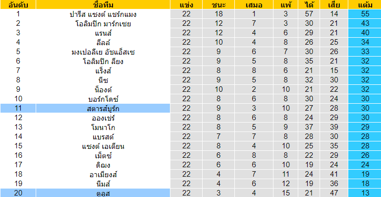 วิเคราะห์บอล [ ลีกเอิง ฝรั่งเศส ] ตูลูส VS สตารส์บูร์ก ตารางคะแนน